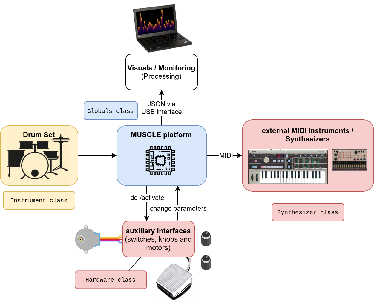 Overview of the Setup